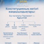 Конституцияның негізгі жаңашылдықтары